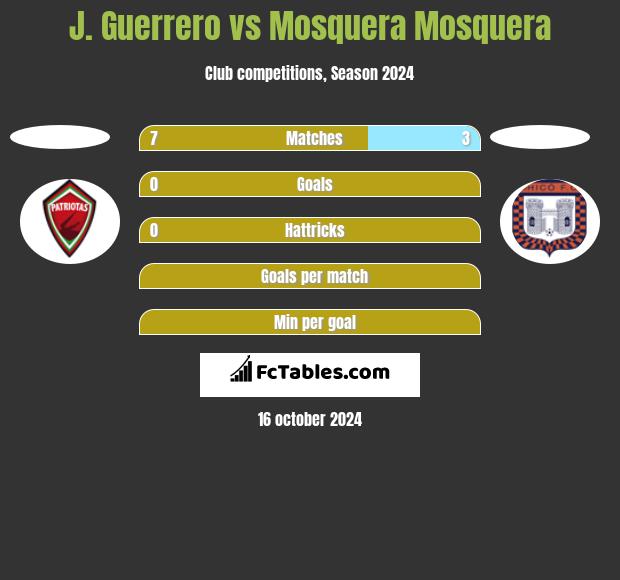 J. Guerrero vs Mosquera Mosquera h2h player stats