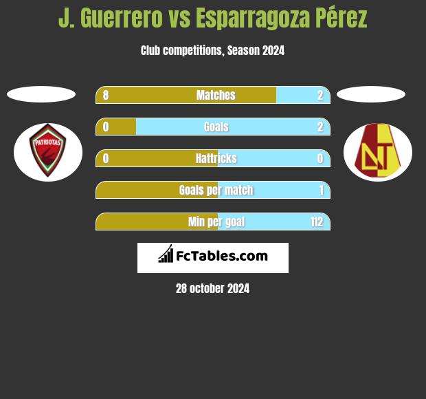 J. Guerrero vs Esparragoza Pérez h2h player stats