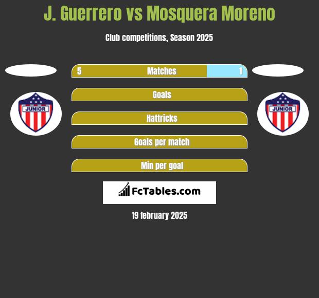 J. Guerrero vs Mosquera Moreno h2h player stats