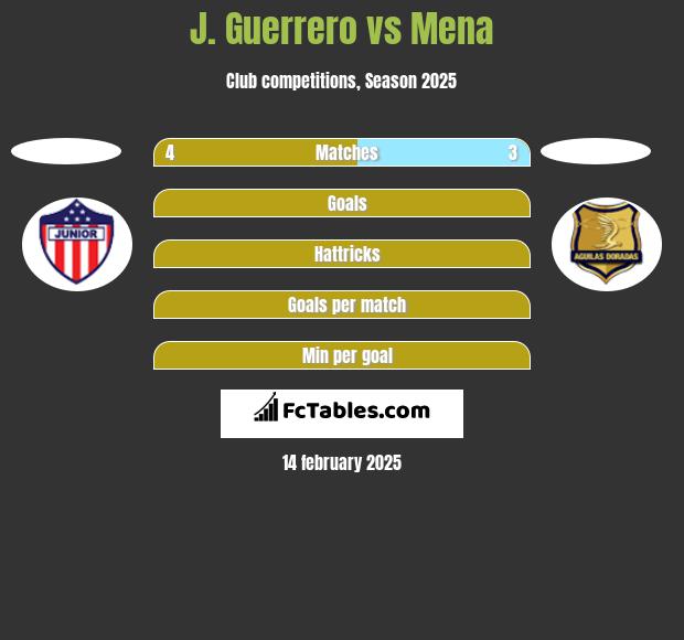 J. Guerrero vs Mena h2h player stats