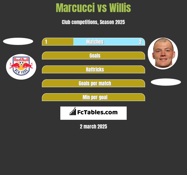 Marcucci vs Willis h2h player stats