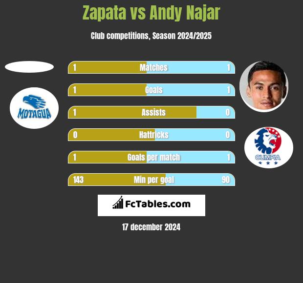 Zapata vs Andy Najar h2h player stats