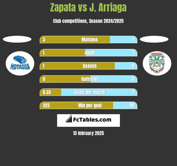 Zapata vs J. Arriaga h2h player stats