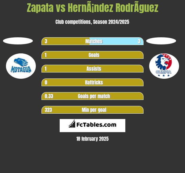 Zapata vs HernÃ¡ndez RodrÃ­guez h2h player stats