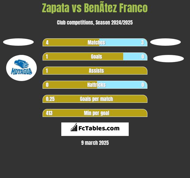 Zapata vs BenÃ­tez Franco h2h player stats