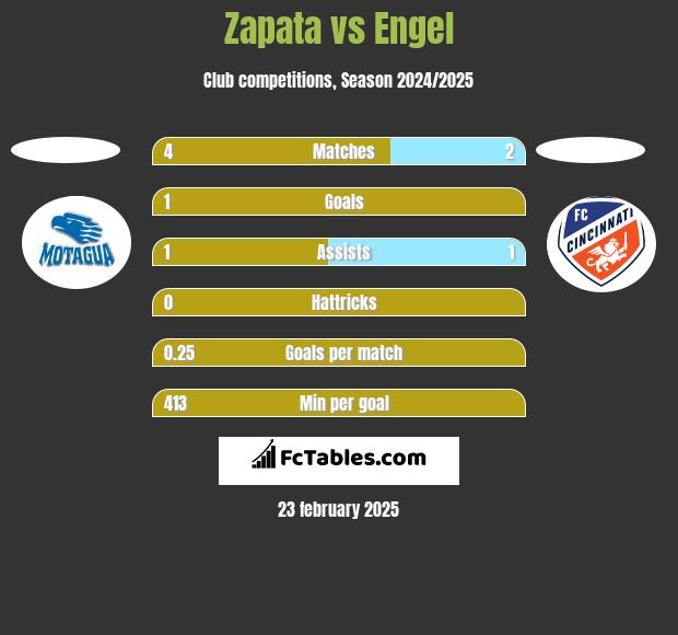 Zapata vs Engel h2h player stats