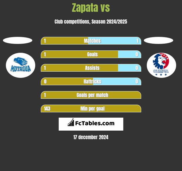 Zapata vs  h2h player stats