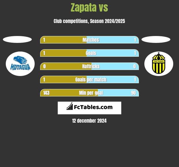 Zapata vs  h2h player stats