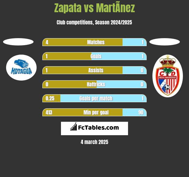 Zapata vs MartÃ­nez h2h player stats