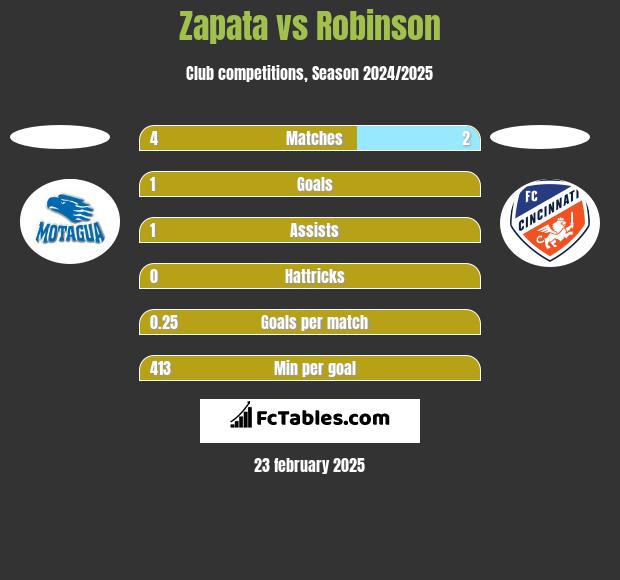 Zapata vs Robinson h2h player stats