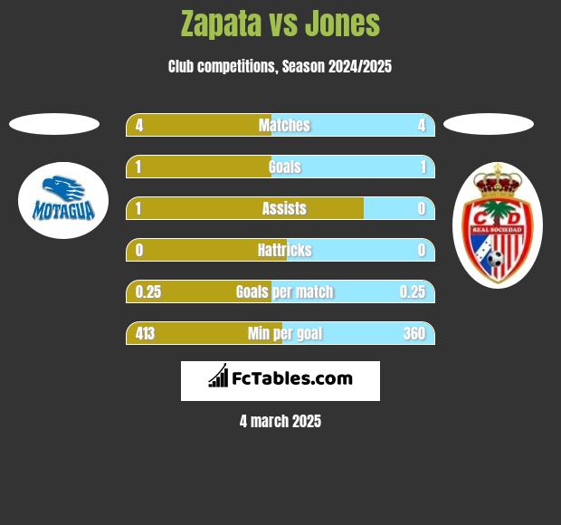 Zapata vs Jones h2h player stats