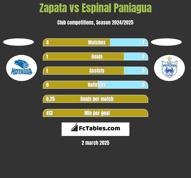 Zapata vs Espinal Paniagua h2h player stats