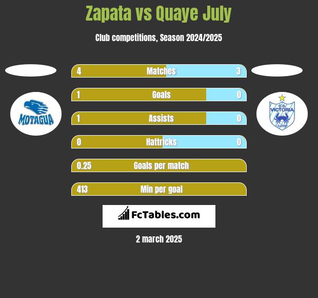 Zapata vs Quaye July h2h player stats