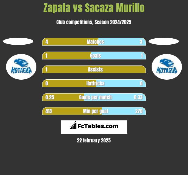 Zapata vs Sacaza Murillo h2h player stats