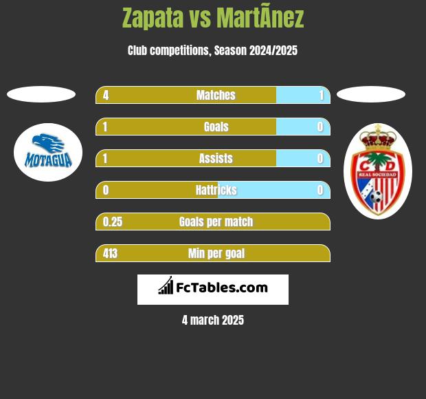 Zapata vs MartÃ­nez h2h player stats