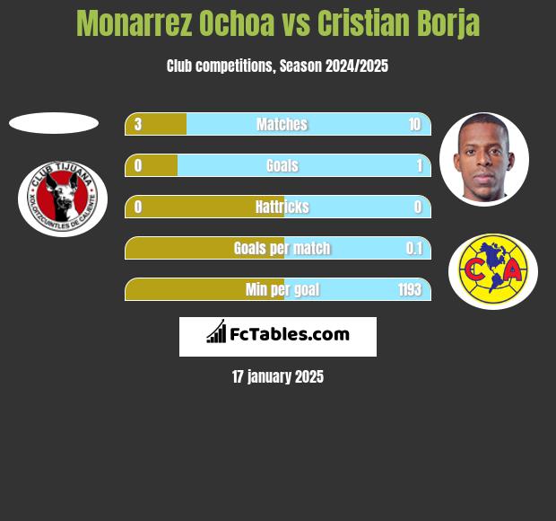 Monarrez Ochoa vs Cristian Borja h2h player stats