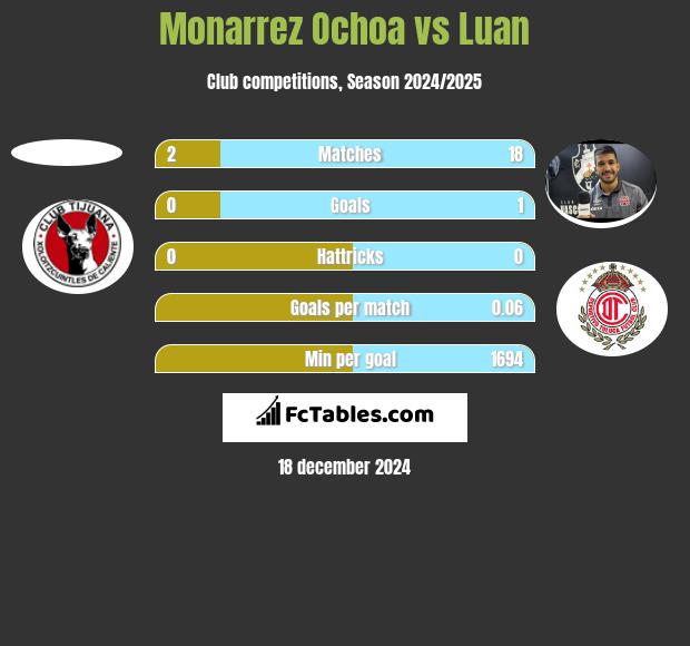 Monarrez Ochoa vs Luan h2h player stats