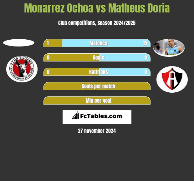 Monarrez Ochoa vs Matheus Doria h2h player stats