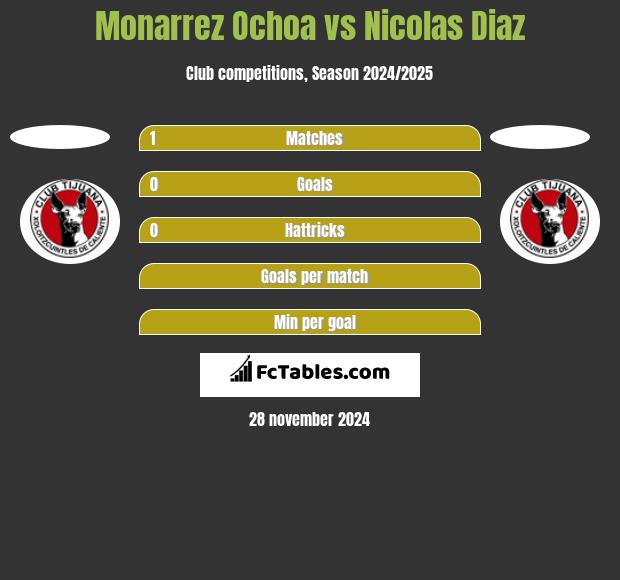 Monarrez Ochoa vs Nicolas Diaz h2h player stats