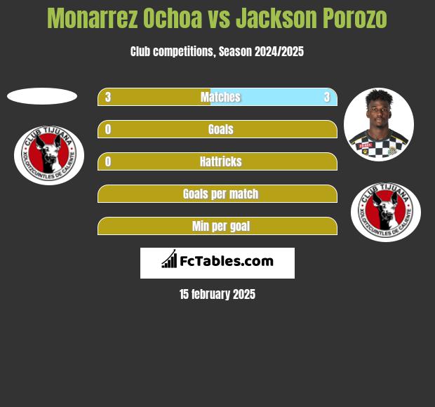 Monarrez Ochoa vs Jackson Porozo h2h player stats