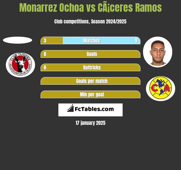 Monarrez Ochoa vs CÃ¡ceres Ramos h2h player stats