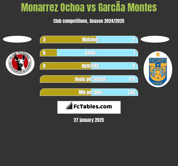 Monarrez Ochoa vs GarcÃ­a Montes h2h player stats