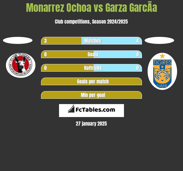 Monarrez Ochoa vs Garza GarcÃ­a h2h player stats