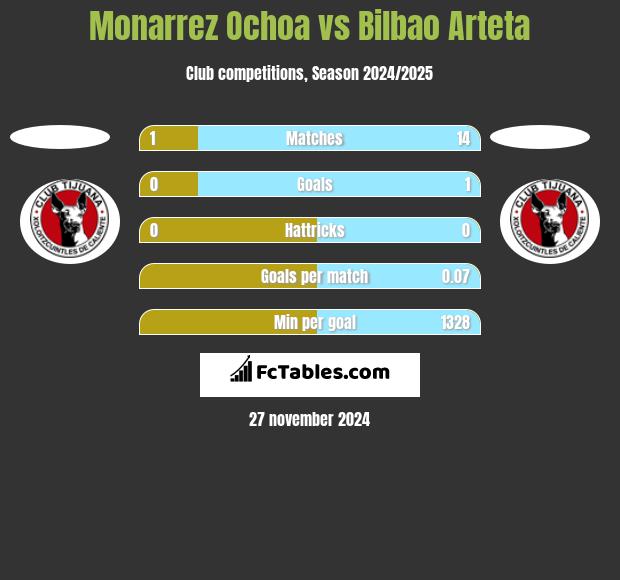 Monarrez Ochoa vs Bilbao Arteta h2h player stats