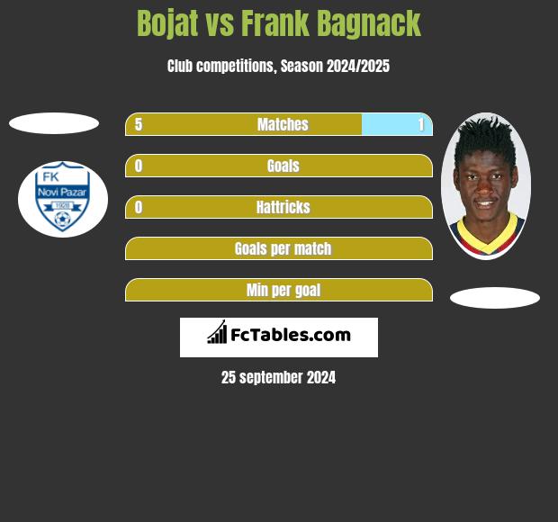 Bojat vs Frank Bagnack h2h player stats