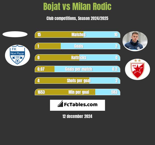 Bojat vs Milan Rodic h2h player stats