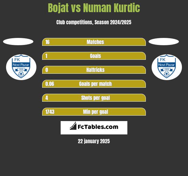 Bojat vs Numan Kurdic h2h player stats