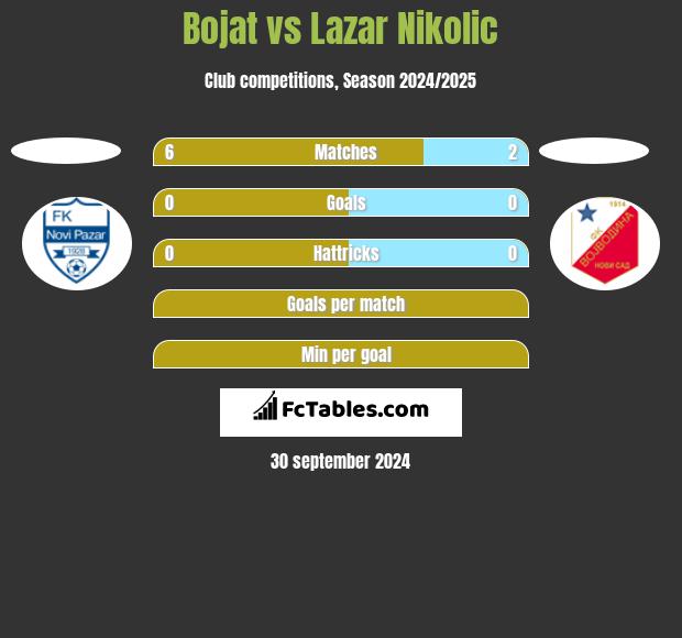 Bojat vs Lazar Nikolic h2h player stats