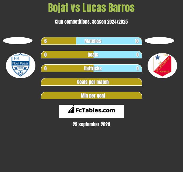 Bojat vs Lucas Barros h2h player stats