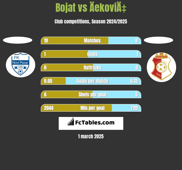 Bojat vs ÄekoviÄ‡ h2h player stats