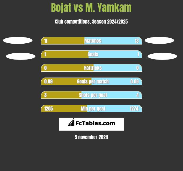 Bojat vs M. Yamkam h2h player stats