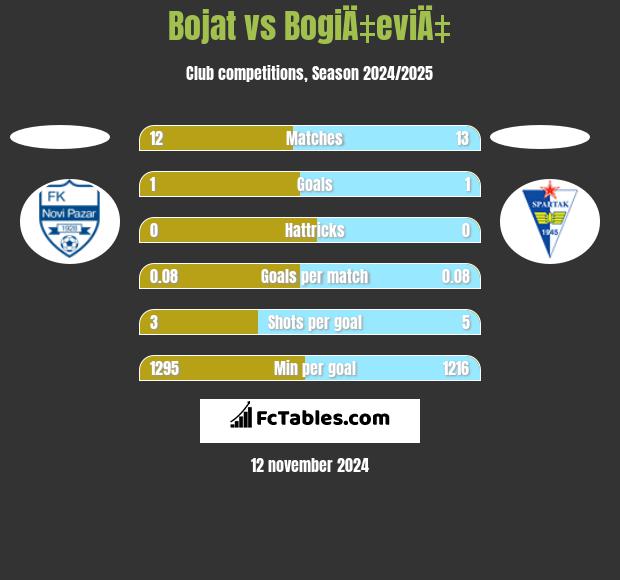 Bojat vs BogiÄ‡eviÄ‡ h2h player stats