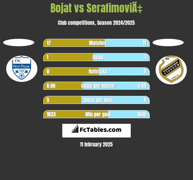 Bojat vs SerafimoviÄ‡ h2h player stats