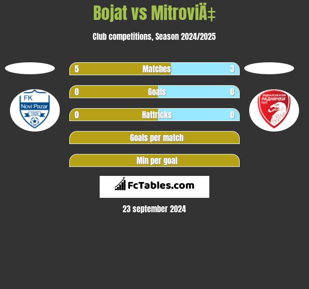 Bojat vs MitroviÄ‡ h2h player stats