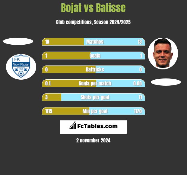 Bojat vs Batisse h2h player stats