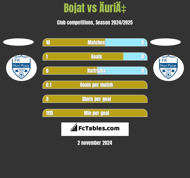 Bojat vs ÄuriÄ‡ h2h player stats