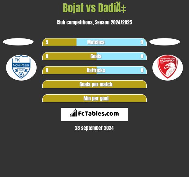 Bojat vs DadiÄ‡ h2h player stats