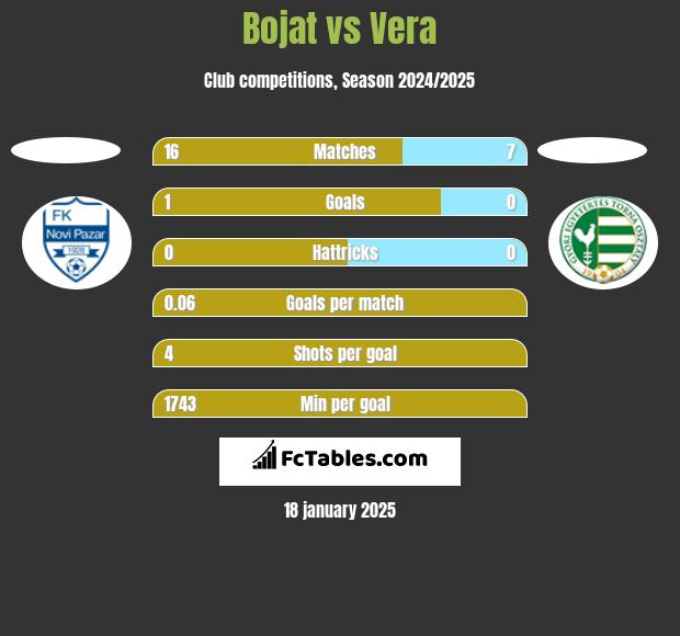 Bojat vs Vera h2h player stats