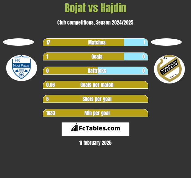 Bojat vs Hajdin h2h player stats