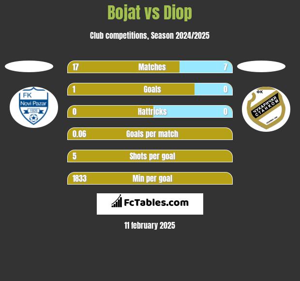 Bojat vs Diop h2h player stats