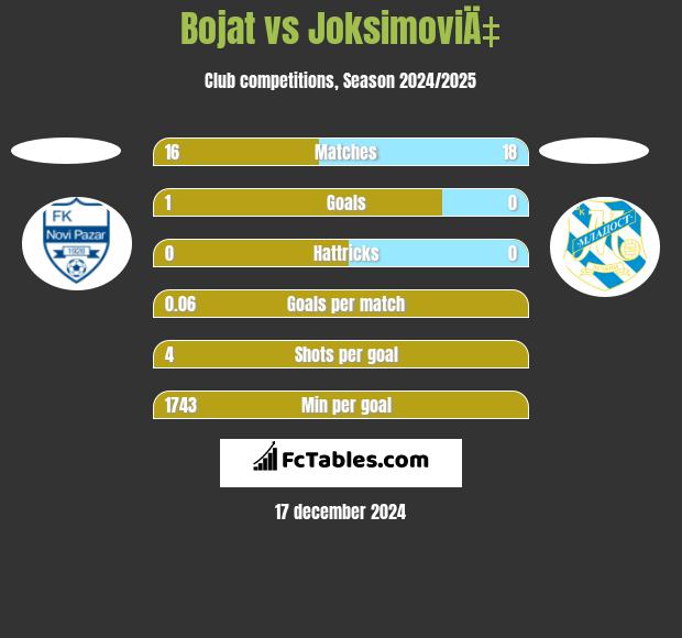 Bojat vs JoksimoviÄ‡ h2h player stats