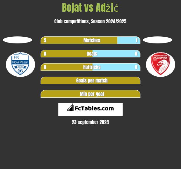 Bojat vs Adžić h2h player stats