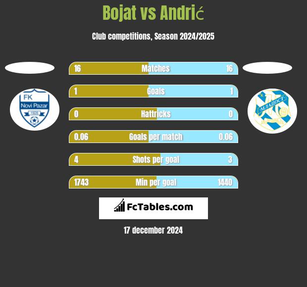 Bojat vs Andrić h2h player stats