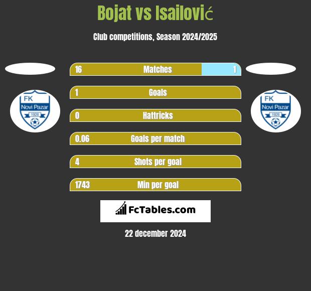 Bojat vs Isailović h2h player stats