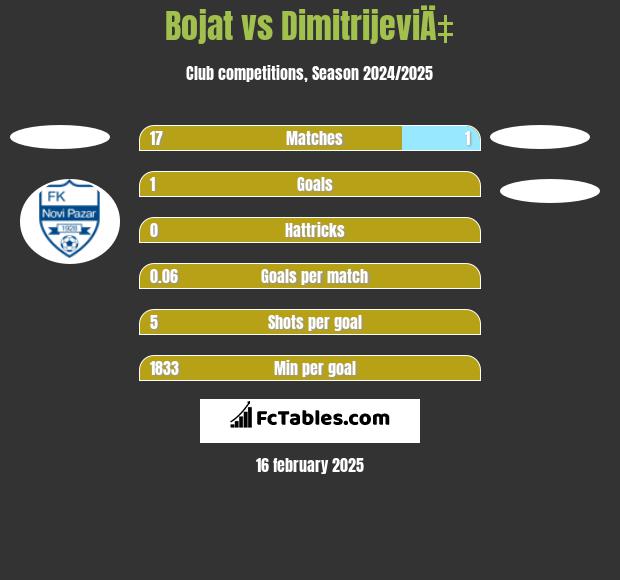 Bojat vs DimitrijeviÄ‡ h2h player stats