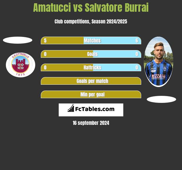 Amatucci vs Salvatore Burrai h2h player stats